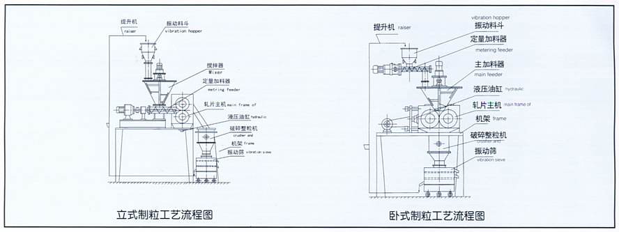 干法碾壓制粒機