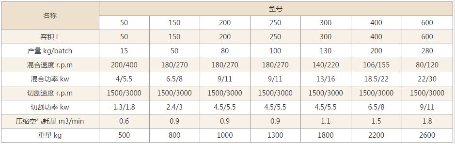 GHL高速混合制粒機技術參數