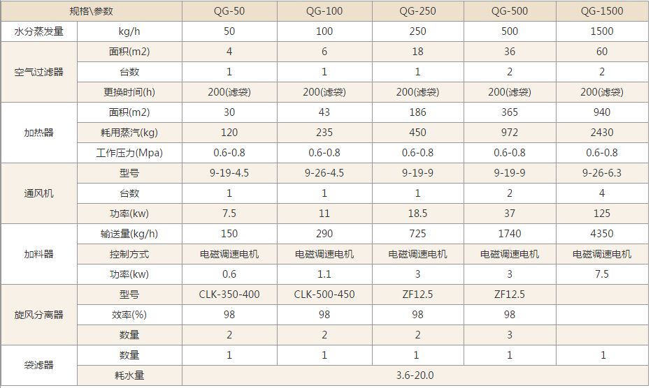 QG系列氣流干燥機