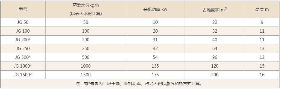 JG系列氣流干燥機