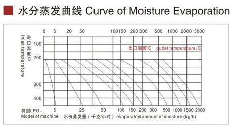 LPG離心噴霧干燥機水分蒸發圖