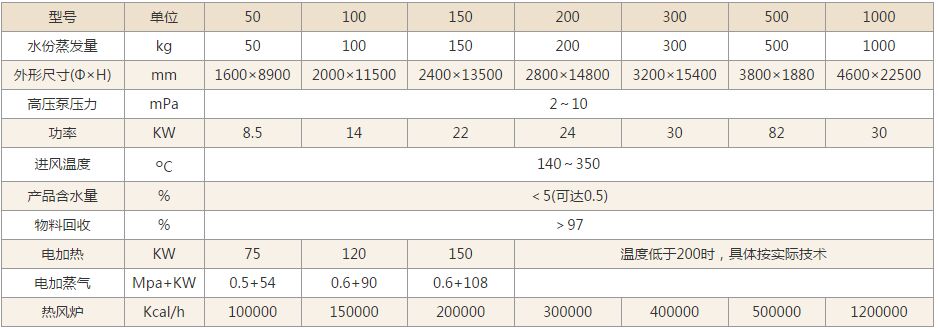 YPG壓力噴霧干燥機技術(shù)參數(shù)