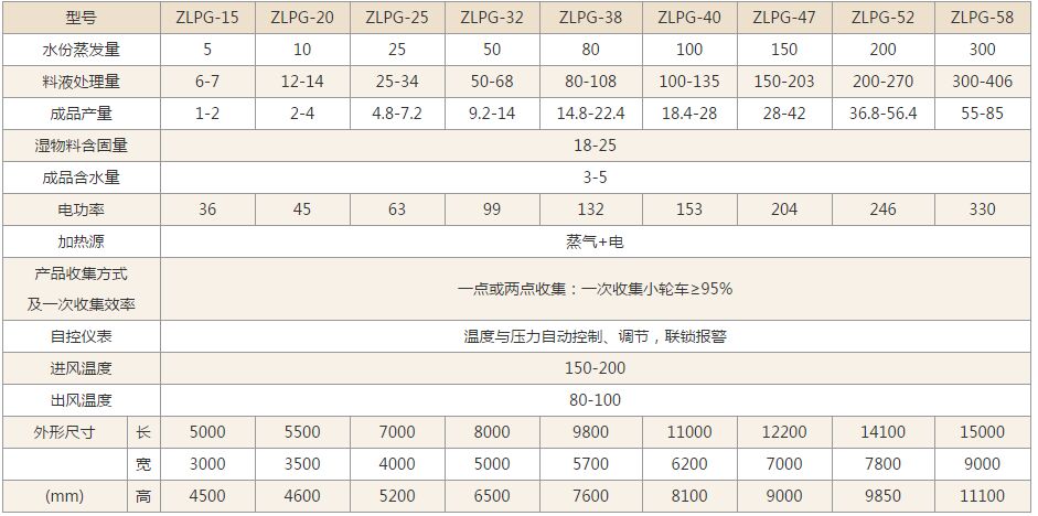 ZLPG系列中藥浸膏噴霧干燥機技術參數