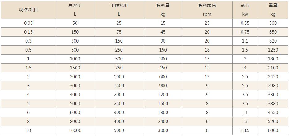 V型混合機技術參數